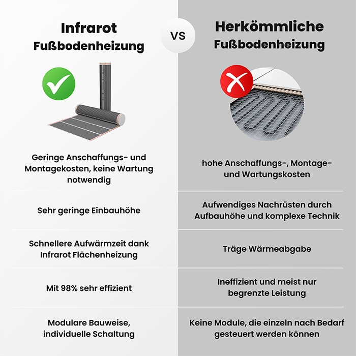 Infrarot Fußbodenheizung Set - Bringer - Germany - Fußbodenheizung