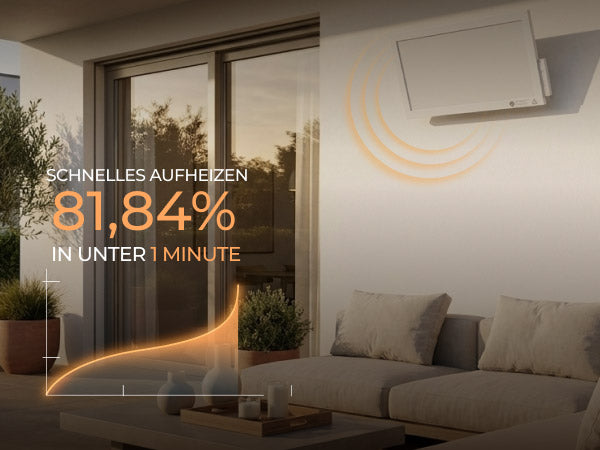 Moderne Bringer Infrarotheizung an der Außenwand mit Infografik zur Leistungsfähigkeit: Das Diagramm belegt ein schnelles Aufheizen von 81,84% in unter einer Minute